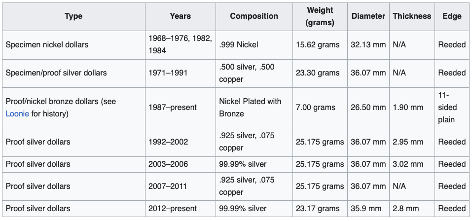 Canadian Silver dollar metal composition table