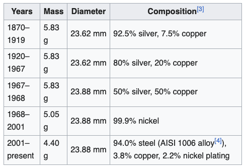 Canadian Quarter metal composition table