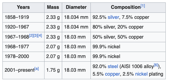 Canadian dime metal composition table