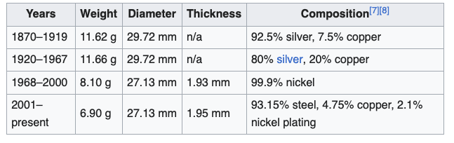 Canadian fifty cent coin metal composition table 